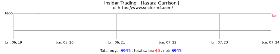 Insider Trading Transactions for Hasara Garrison J.
