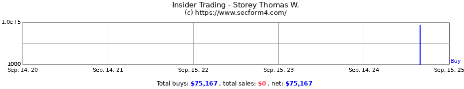 Insider Trading Transactions for Storey Thomas W.