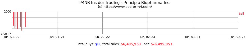 Insider Trading Transactions for Principia Biopharma Inc.