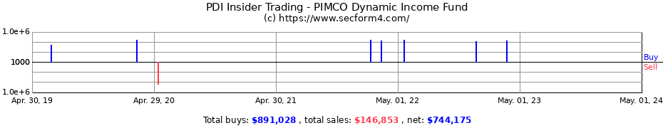 Insider Trading Transactions for PIMCO Dynamic Income Fund