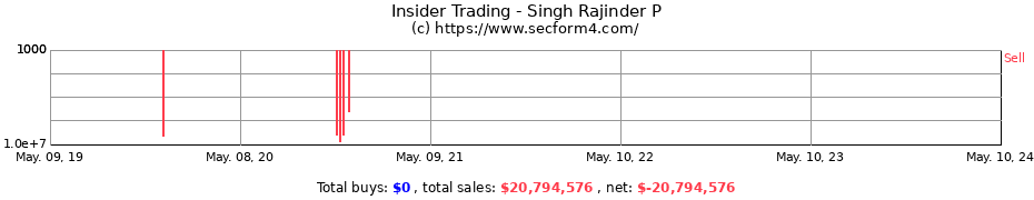Insider Trading Transactions for Singh Rajinder P