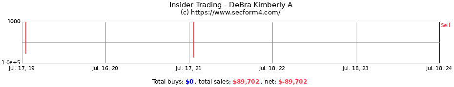 Insider Trading Transactions for DeBra Kimberly A