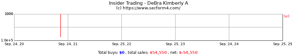 Insider Trading Transactions for DeBra Kimberly A