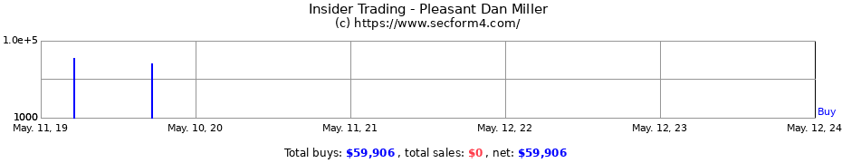Insider Trading Transactions for Pleasant Dan Miller