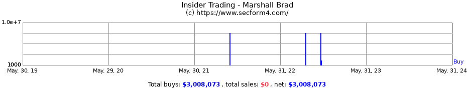 Insider Trading Transactions for Marshall Brad