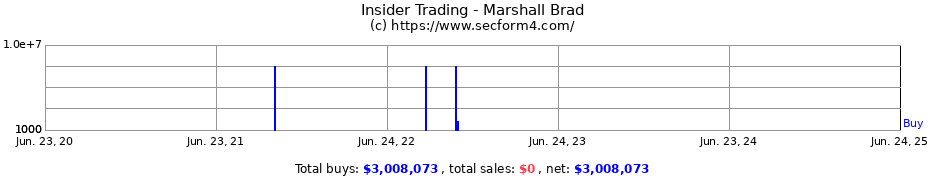 Insider Trading Transactions for Marshall Brad