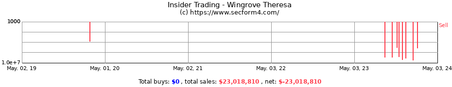 Insider Trading Transactions for Wingrove Theresa