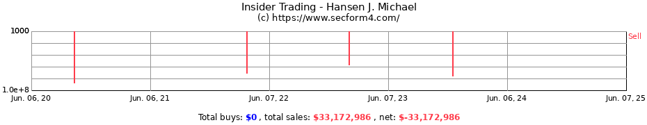 Insider Trading Transactions for Hansen J. Michael