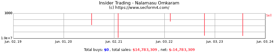 Insider Trading Transactions for Nalamasu Omkaram