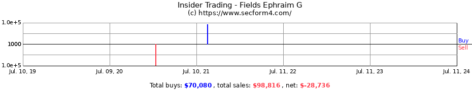 Insider Trading Transactions for Fields Ephraim G
