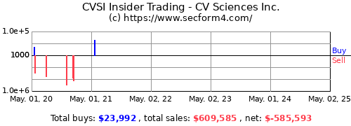 Should i buy cvsi stock hot sale