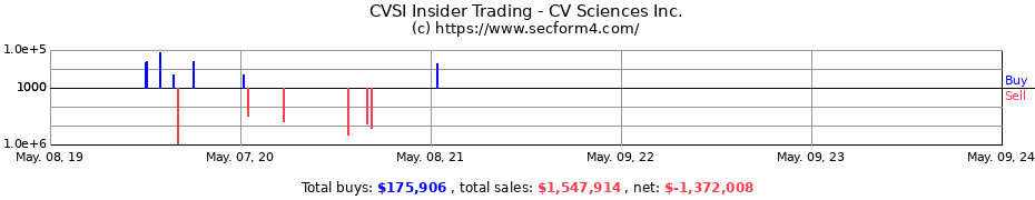Insider Trading Transactions for CV Sciences Inc.