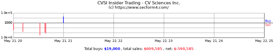 Insider Trading Transactions for CV Sciences Inc.