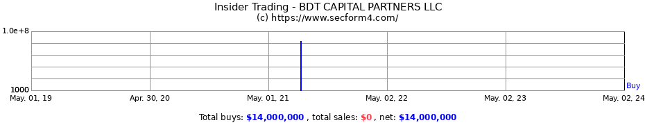 Insider Trading Transactions for BDT CAPITAL PARTNERS LLC