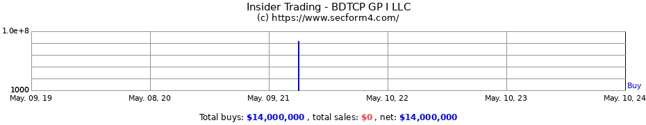Insider Trading Transactions for BDTCP GP I LLC