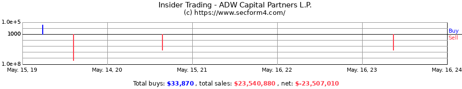 Insider Trading Transactions for ADW Capital Partners L.P.