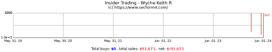 Insider Trading Transactions for Wyche Keith R
