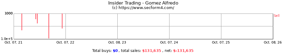 Insider Trading Transactions for Gomez Alfredo