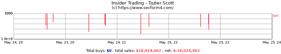 Insider Trading Transactions for Tozier Scott