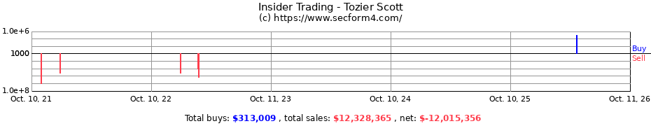 Insider Trading Transactions for Tozier Scott