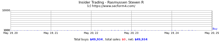 Insider Trading Transactions for Rasmussen Steven R