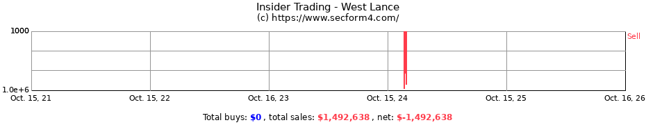 Insider Trading Transactions for West Lance