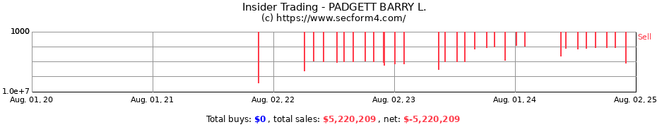 Insider Trading Transactions for PADGETT BARRY L.