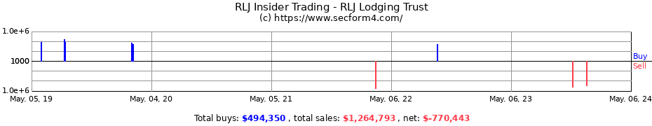 Insider Trading Transactions for RLJ Lodging Trust