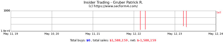 Insider Trading Transactions for Gruber Patrick R.