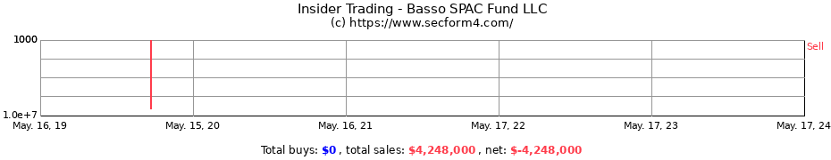Insider Trading Transactions for Basso SPAC Fund LLC