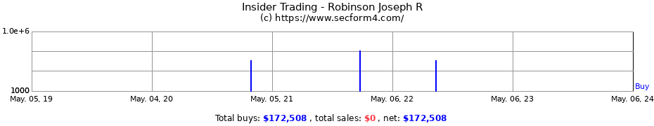 Insider Trading Transactions for Robinson Joseph R