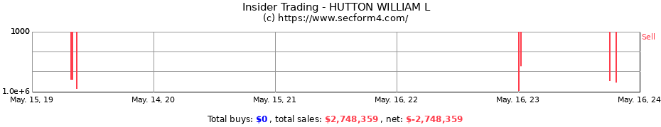 Insider Trading Transactions for HUTTON WILLIAM L