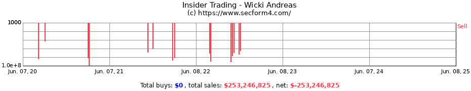 Insider Trading Transactions for Wicki Andreas