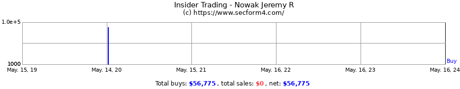 Insider Trading Transactions for Nowak Jeremy R