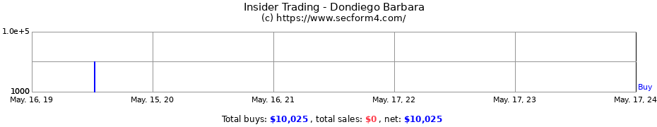 Insider Trading Transactions for Dondiego Barbara