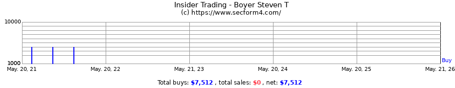 Insider Trading Transactions for Boyer Steven T