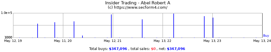 Insider Trading Transactions for Abel Robert A