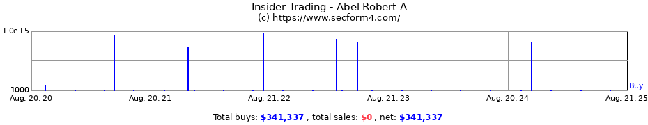 Insider Trading Transactions for Abel Robert A