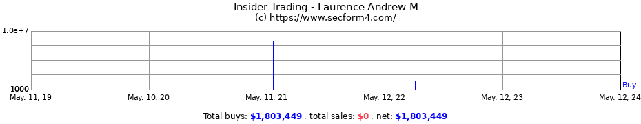 Insider Trading Transactions for Laurence Andrew M