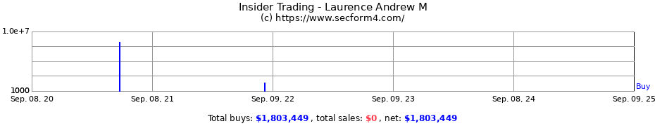 Insider Trading Transactions for Laurence Andrew M