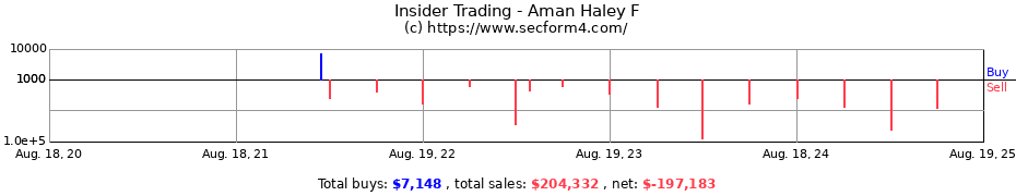 Insider Trading Transactions for Aman Haley F