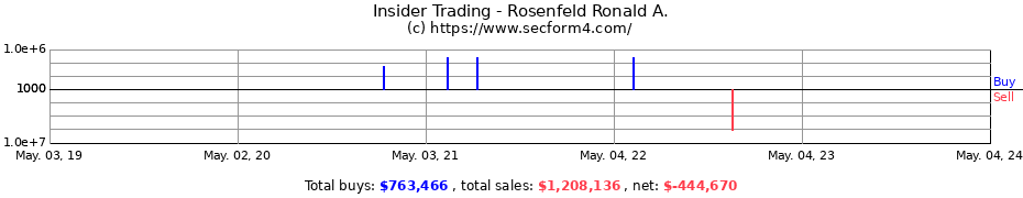 Insider Trading Transactions for Rosenfeld Ronald A.