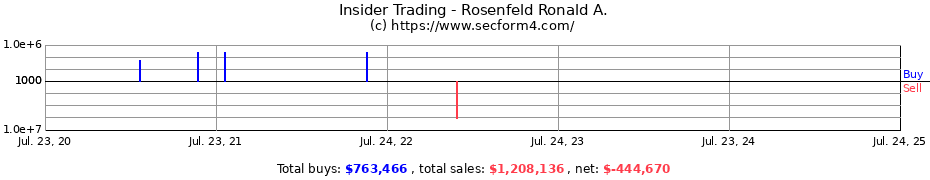 Insider Trading Transactions for Rosenfeld Ronald A.