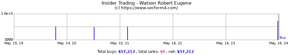 Insider Trading Transactions for Watson Robert Eugene