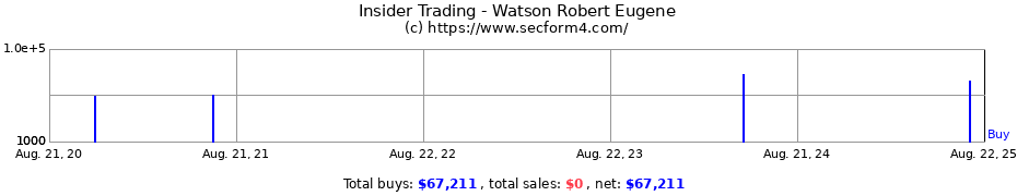 Insider Trading Transactions for Watson Robert Eugene