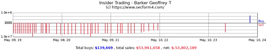 Insider Trading Transactions for Barker Geoffrey T