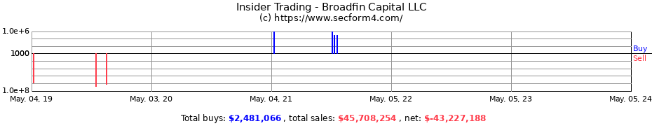 Insider Trading Transactions for Broadfin Capital LLC