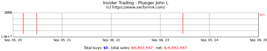 Insider Trading Transactions for Plueger John L