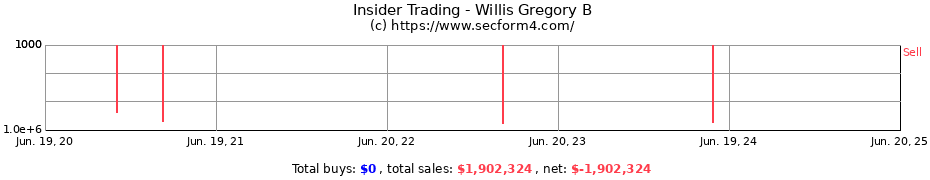 Insider Trading Transactions for Willis Gregory B