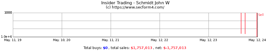 Insider Trading Transactions for Schmidt John W